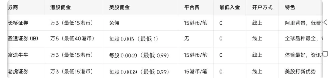 开通香港银行账户和香港的券商账户,能够买港股,也能够买美股