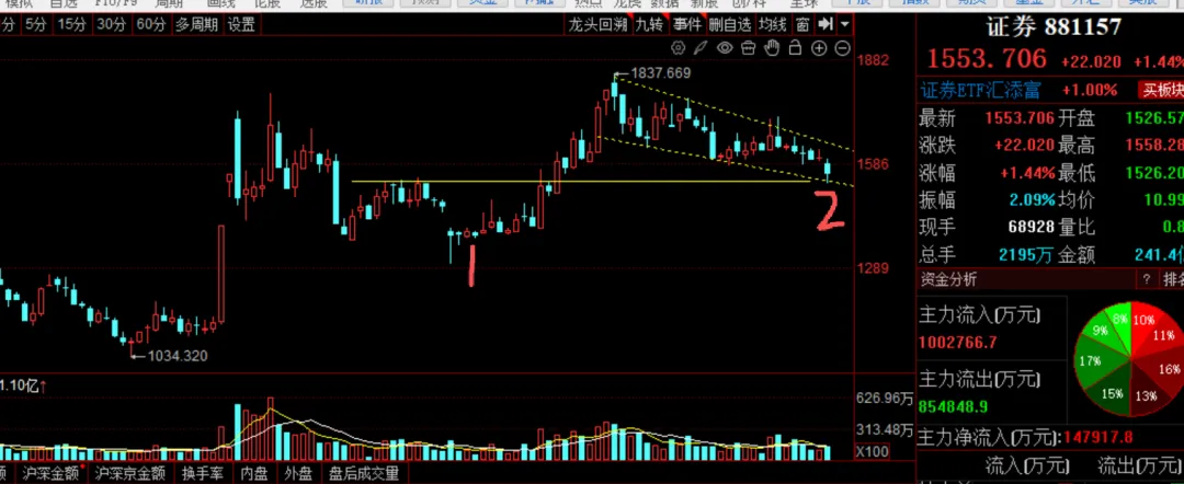 券商这是到底了吧?曙光来了