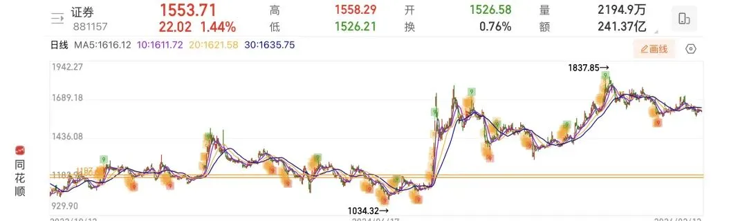 券商反转的5个信号,已经出现了4个!