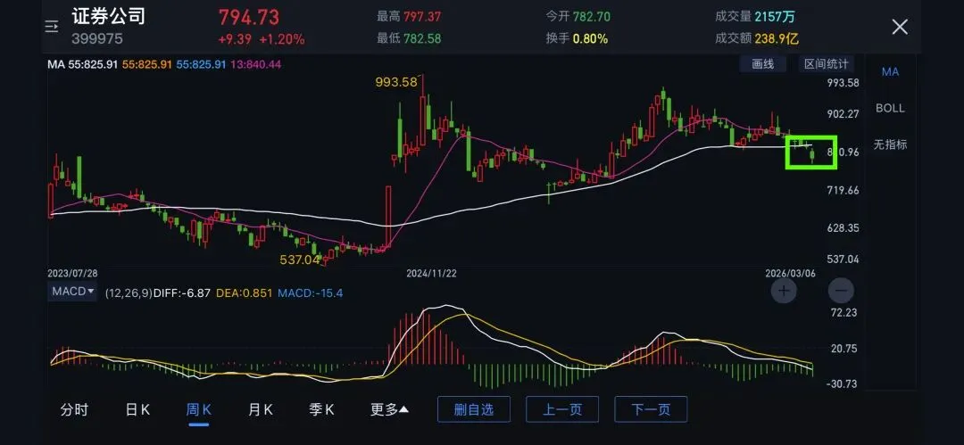 20260307券商指数跟踪
