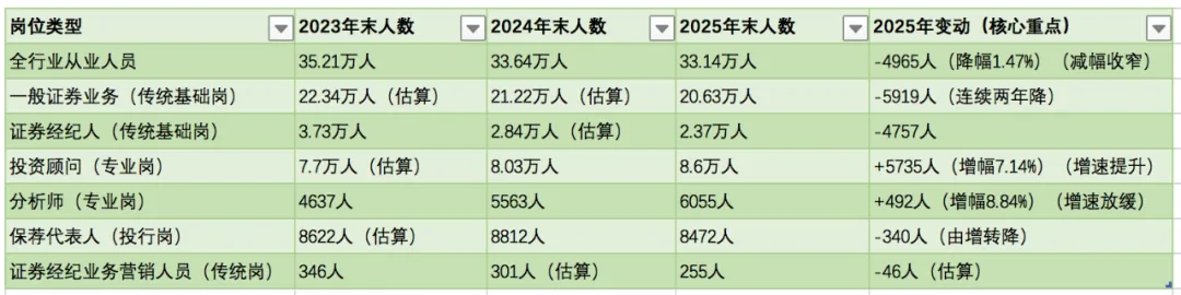 券商两年减少两万人,“一减一增”指向行业底层逻辑变革?