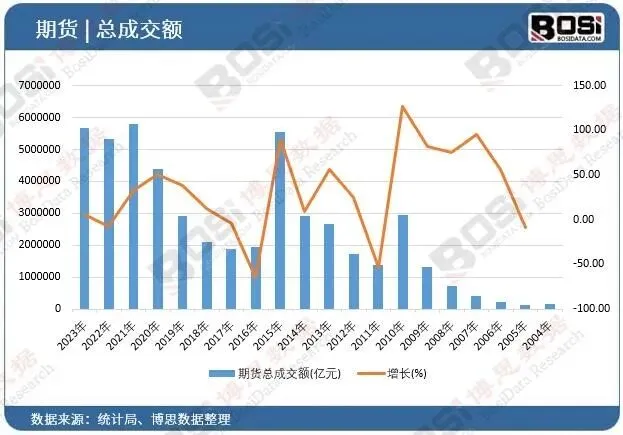业绩碾压券商!期货行业突然“炸裂”,背后逻辑究竟是什么?