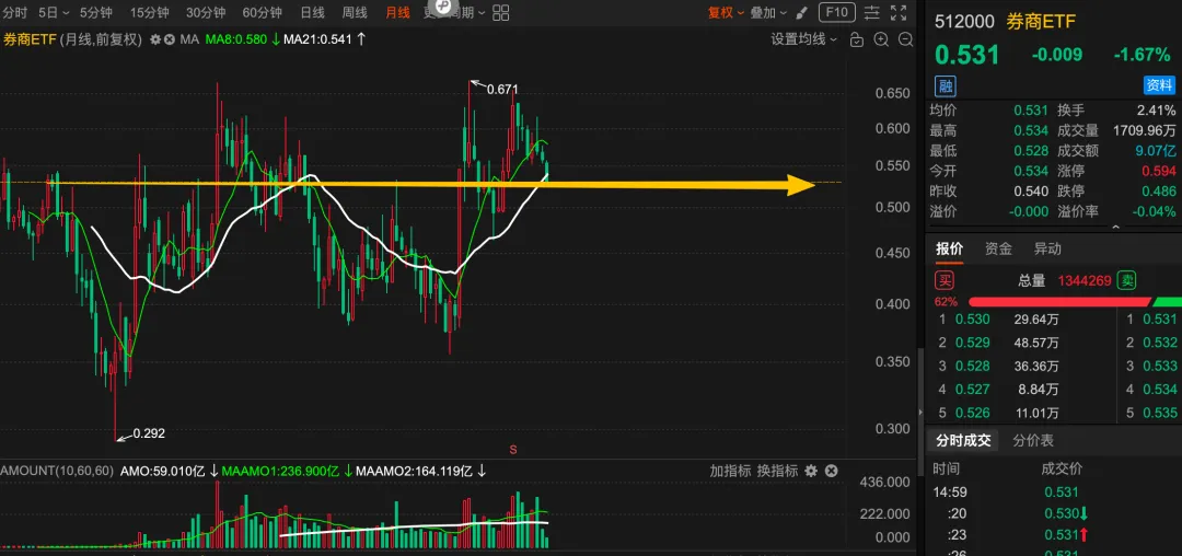 重点板块分析【券商3.9:周线级别底部,布局下波行情】