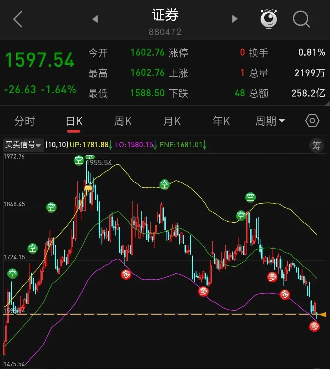 券商被套了一个多点……
