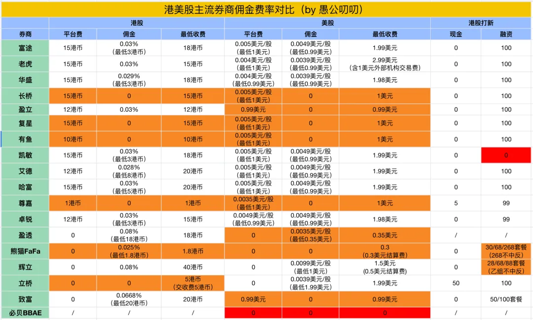 港美股券商佣金费率 港股打新费用对比(2026年3月)