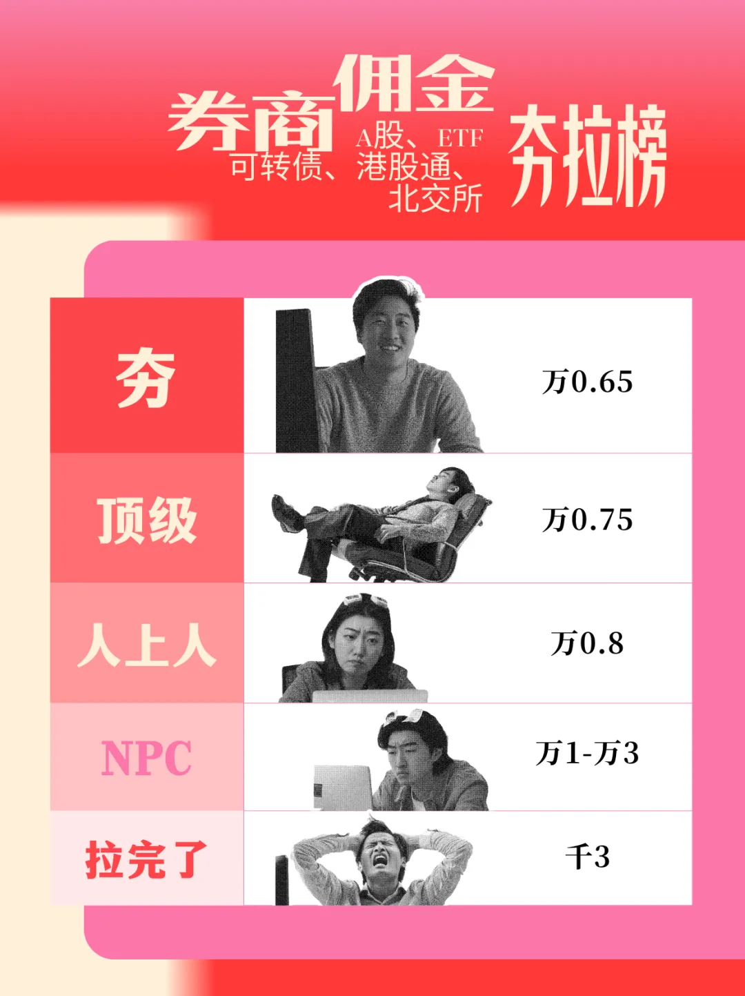 券商佣金夯拉榜