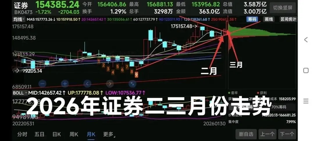 坚定持有券商板块!牛市旗手已就位,主升浪一触即发!