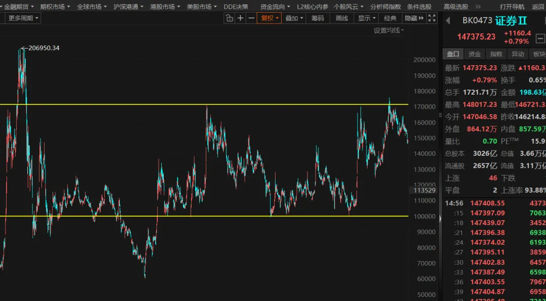 券商下跌的终极意图竟然是?