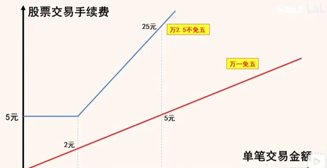 开户首选: 无任何套路上市券商免五开户通道、全透明!