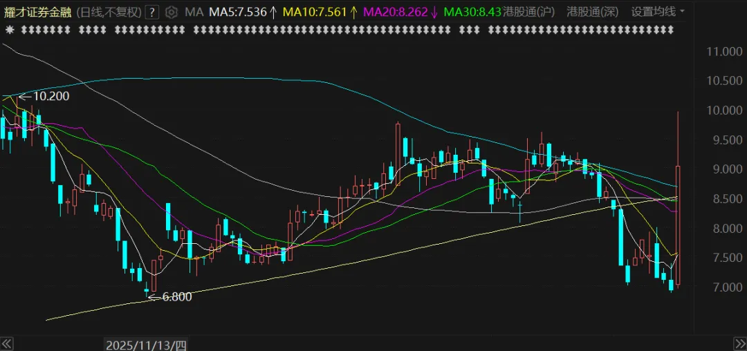 香港华资券商“平佣一哥”暴涨40%!蚂蚁集团要约收购或有新动向