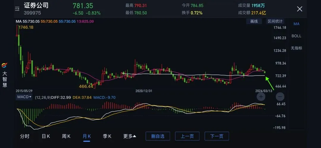 20260315券商指数跟踪