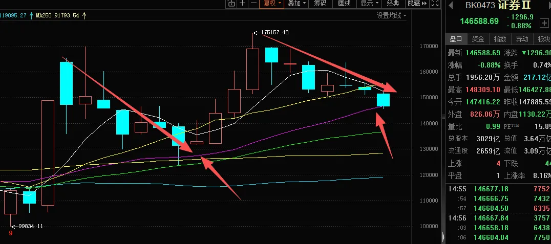 券商还有主升浪吗