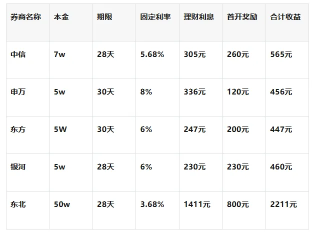 2026券商新客羊毛全攻略:新手零门槛,副业月入破万不是梦