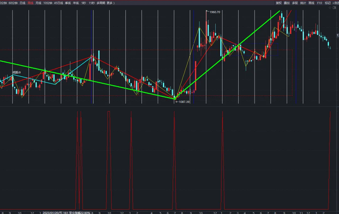 券商第二个周线底出现!