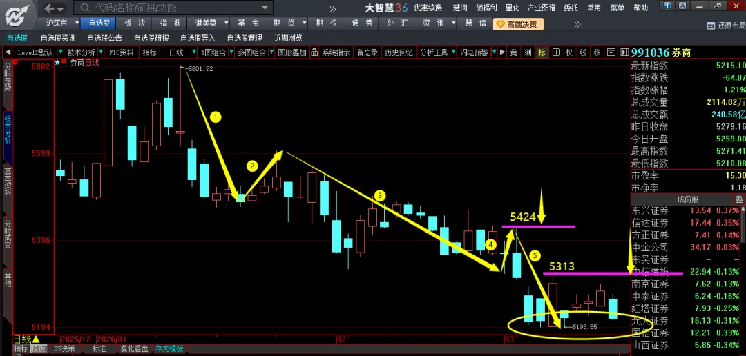 注意看券商的“二次探底”能否顺利完成