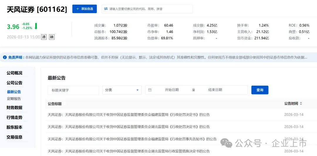 罕见!4000万罚单落地!知名券商董事长遭终身禁入,曾任“国内最年轻的董秘”!