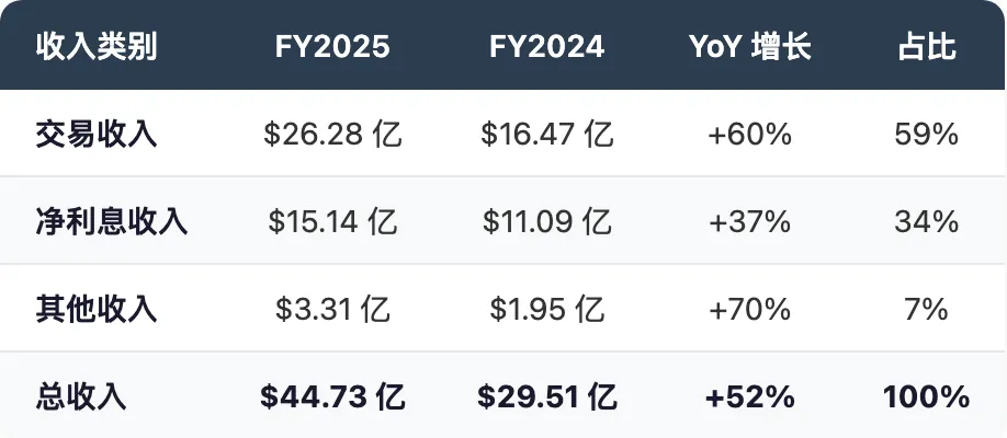 年赚45亿美元,美国年轻人最爱的券商,深度研究-Robinhood