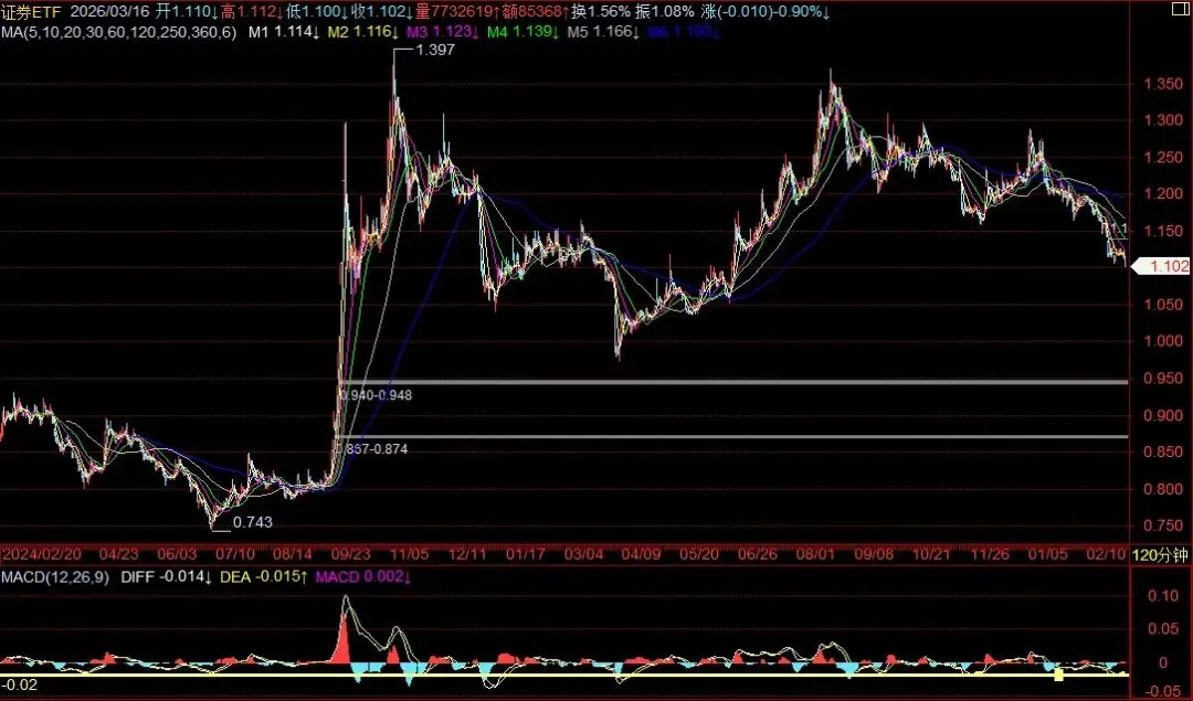 券商行业构筑多分钟线底背离共振20260316