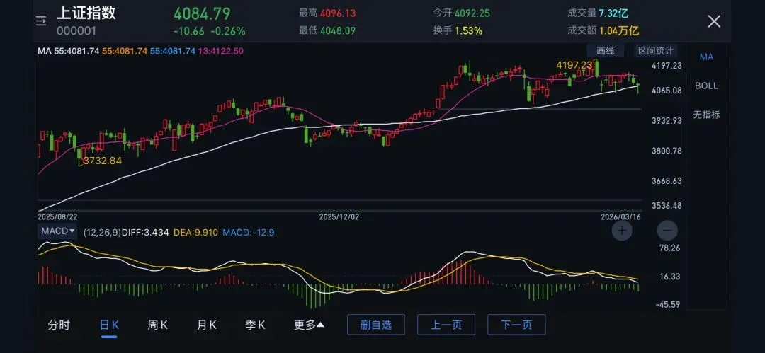 20260316上证指数分析+券商指数跟踪
