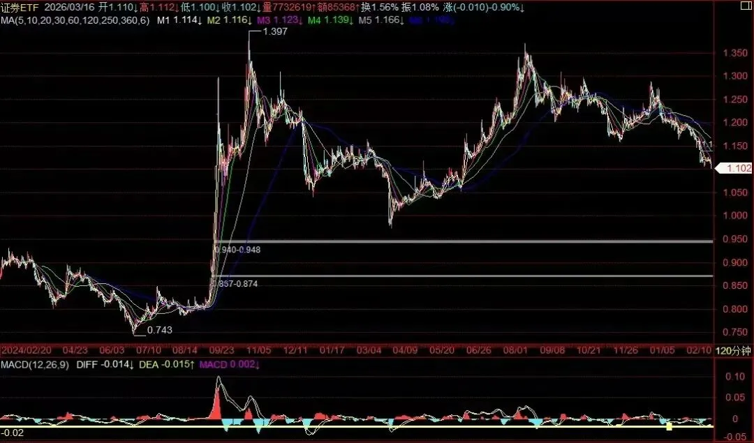 券商行业,多分钟线底背离共振(2026-3-16)