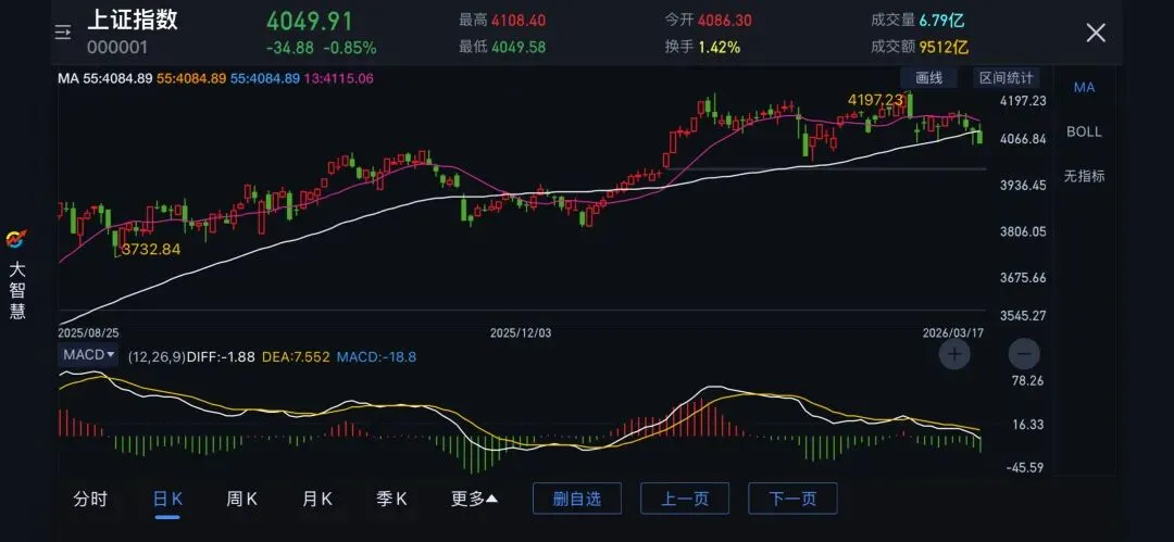 20260317上证指数分析+券商指数跟踪