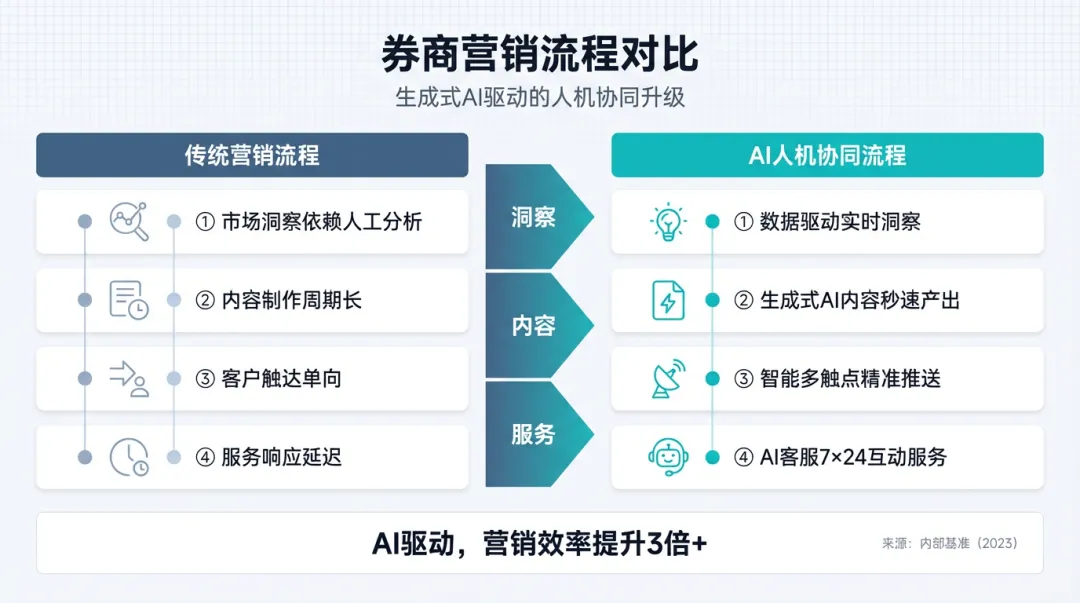 AI营销新边疆:生成式AI重塑券商核心竞争力