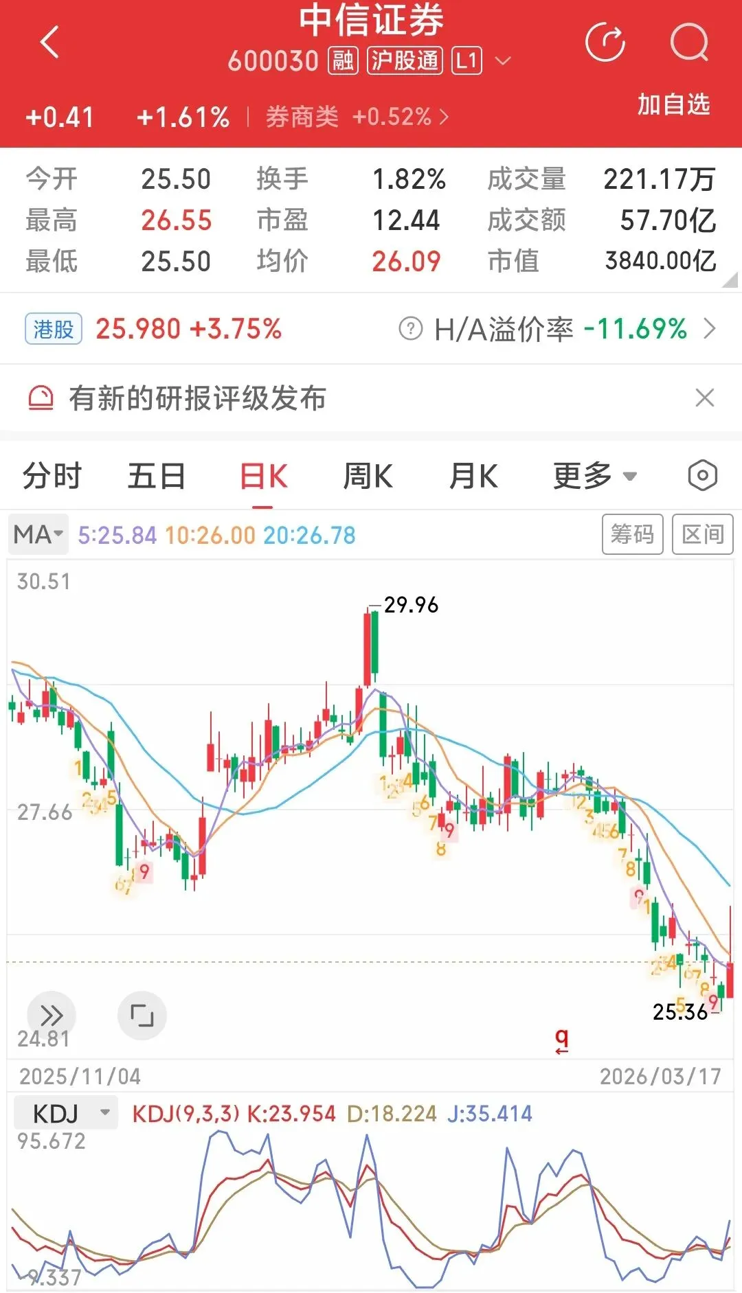 上证50冲高回落藏玄机?券商板块放量异动,机会已经来了?