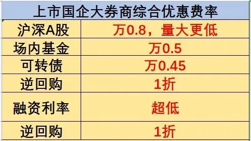 哪家券商佣金最低?上市国企券商低佣开户攻略!