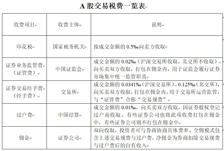 从交易固定的税费看如何与券商谈判佣金