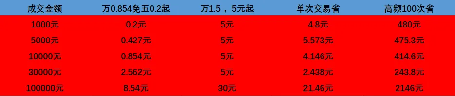 2026券商低佣终极指南!免五实操攻略,小资金交易再也不被高佣背刺