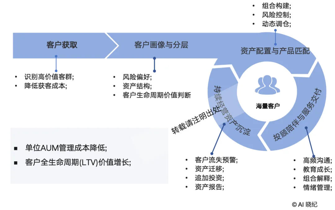 证券行业(一):AI重塑券商财富管理—从效率工具到利润引擎