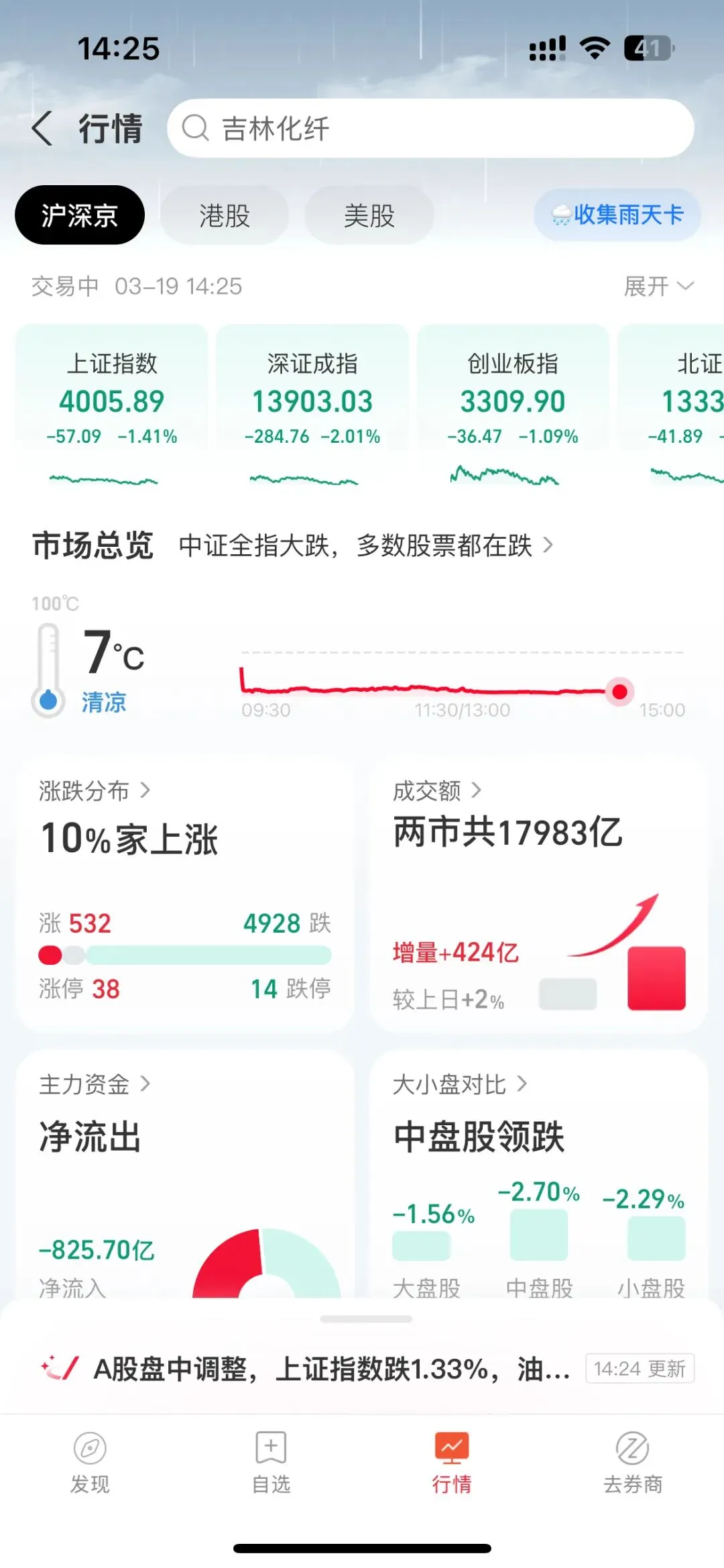 可能会破4000点,有色慢慢加,买了券商ETF