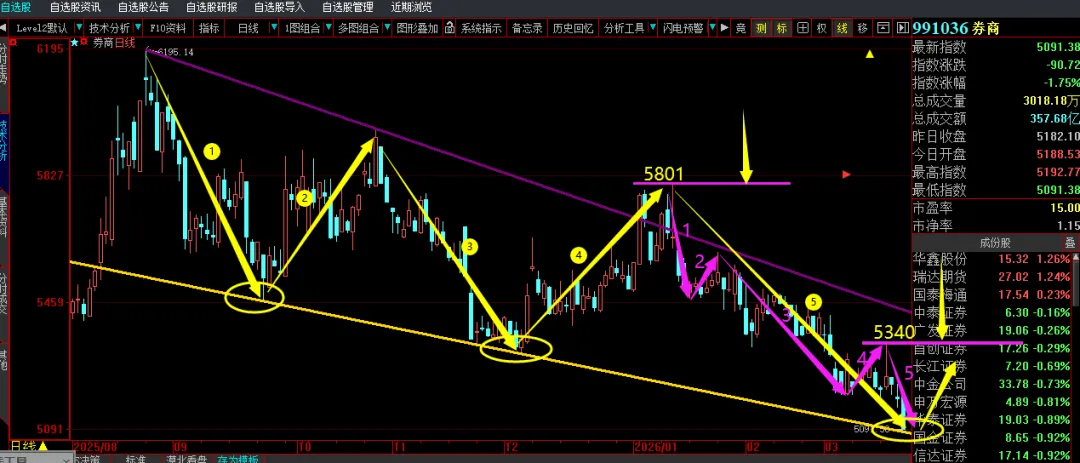 券商以超跌超跌,下周先看反弹