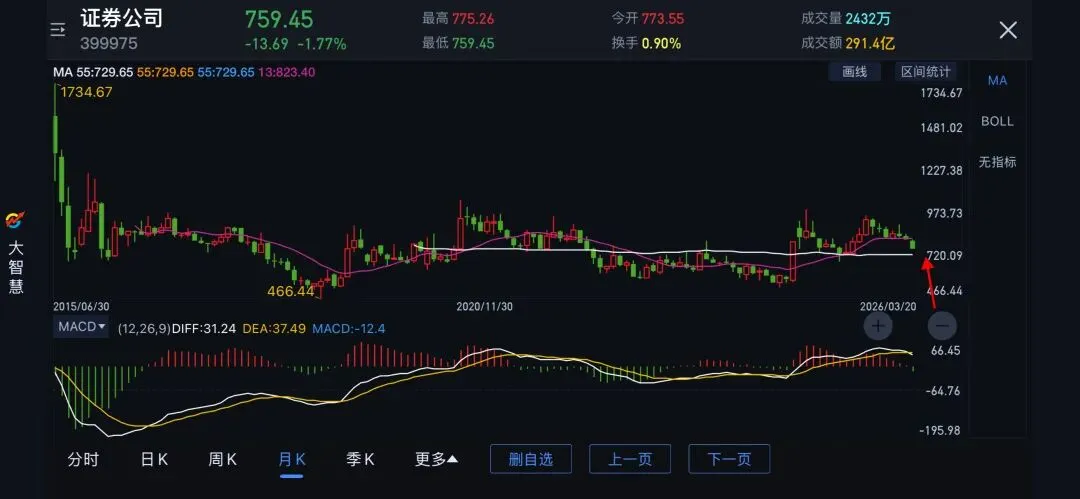 20260320券商指数跟踪(探底……)