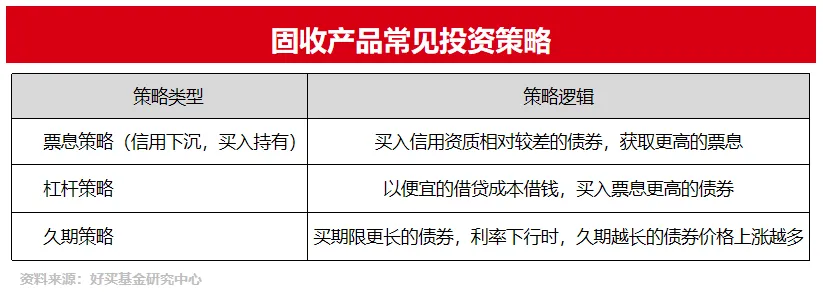 券商集合、公私募债基,各类固收工具怎么用?| 好买研习社