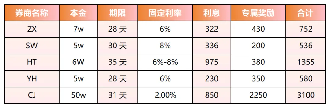 2026 券商新客理财薅羊毛指南|新手零门槛,保本薅高息,手把手教你操作
