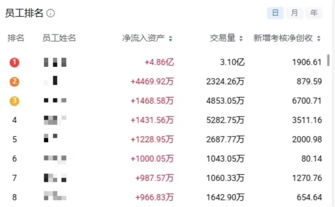 某券商营业部员工排名