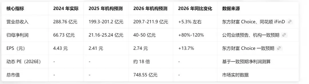 各家券商对洋河 26 年情况预测