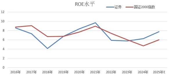 券商板块在跌什么?
