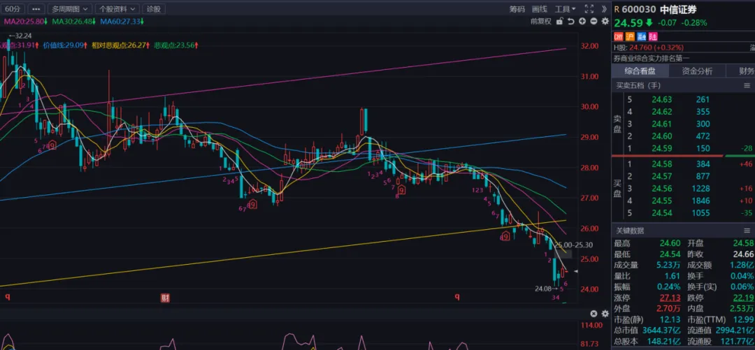券商也走出了白酒的感觉,把名字遮住看K线几乎一模一样,根本看不出来有什么分别