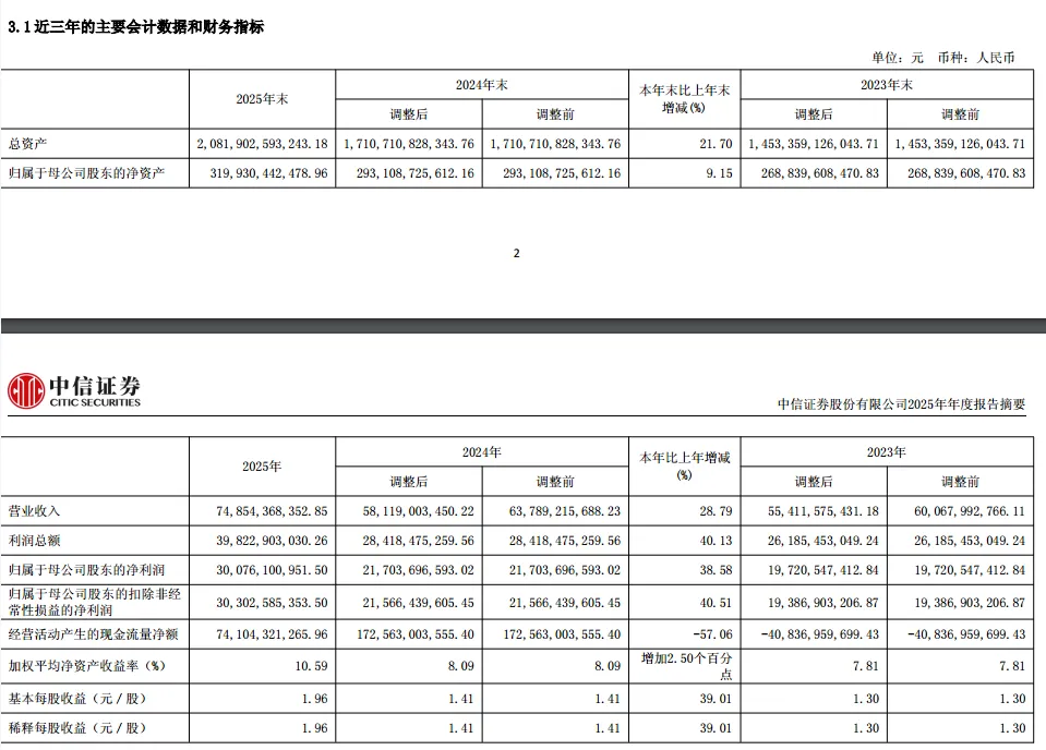 净利首破300亿!券商“一哥”去年拟分红百亿