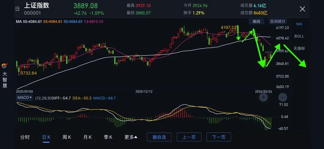 20260326上证指数分析+券商指数跟踪