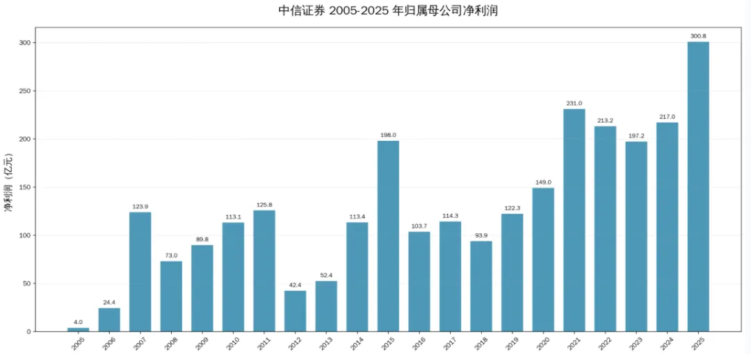 券商的业绩周期