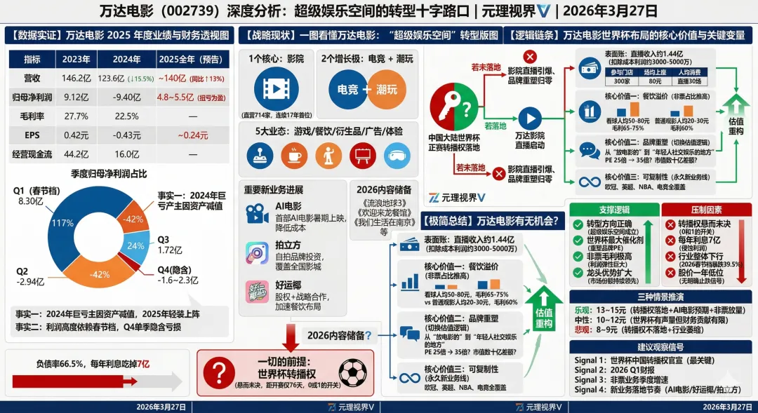 万达电影,一个被严重低估的故事.6家券商买入,目标价14.75.世界杯76天倒计时,IMAX看球你期待吗?
