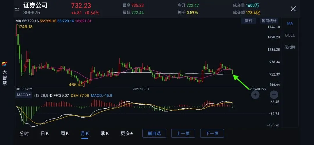 20260328有关券商走势的详细分析