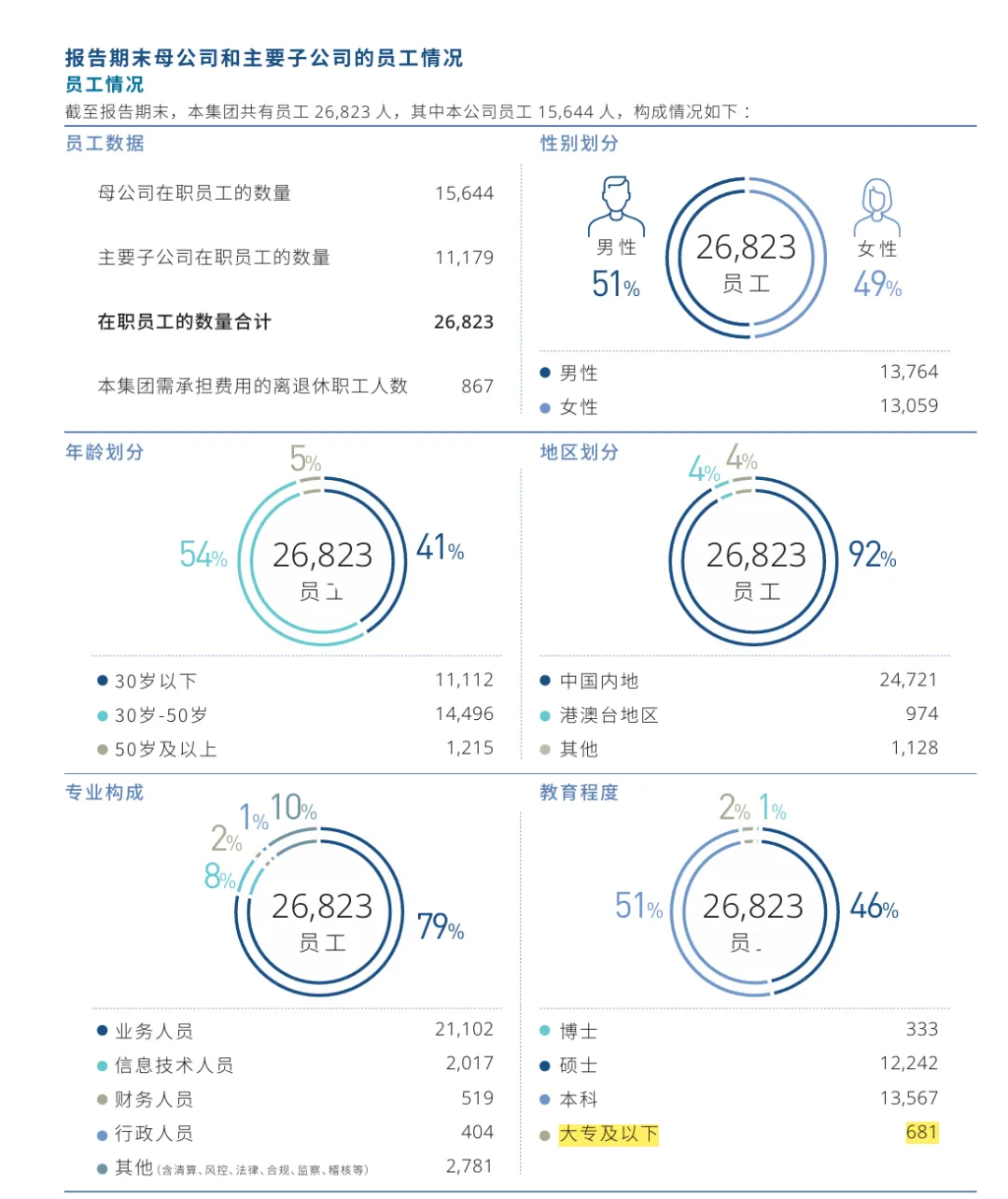 券商“一哥”的巅峰答卷:净利300亿、投行承销2.2万亿、这类人数少了一半还多!