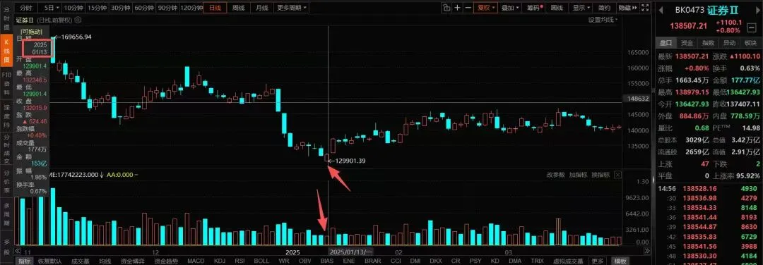 3月27日券商板块收评