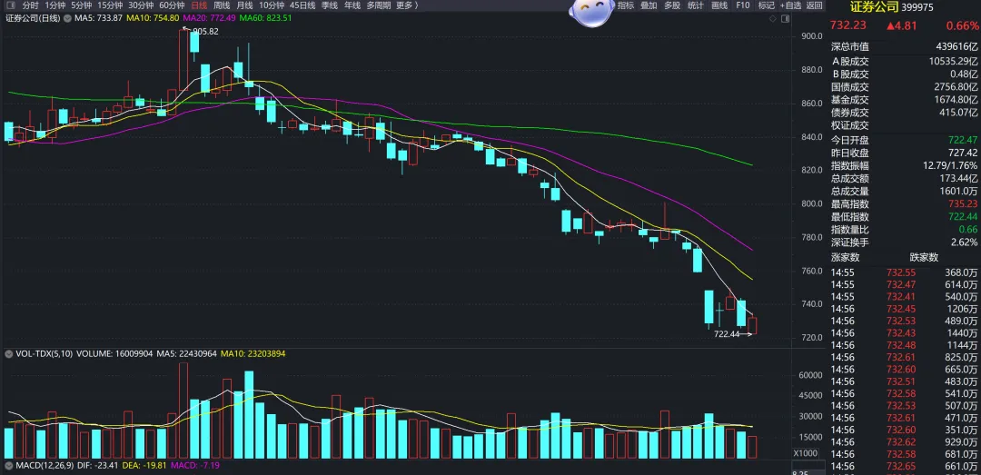 券商果然大跌,不过有反弹动力!