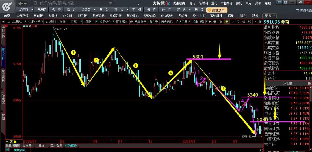 下周券商将会迎来一个重要的时间节点