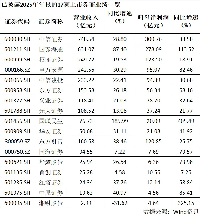 交投活跃推升券商业绩,营收五强占据行业超四成净利